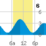 Hatteras tide chart for Friday, December 6, 2024
