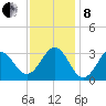 Hatteras tide chart for Sunday, December 8, 2024
