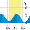 Hatteras tide chart for Monday, December 9, 2024