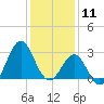 Hatteras tide chart for Saturday, January 11, 2025