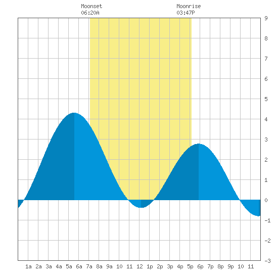 Hatteras tide chart for Sunday, January 12, 2025