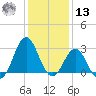 Hatteras tide chart for Monday, January 13, 2025