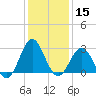 Hatteras tide chart for Wednesday, January 15, 2025