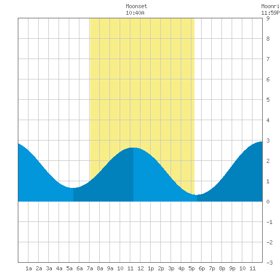 Hatteras tide chart for Monday, January 20, 2025