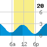Hatteras tide chart for Monday, January 20, 2025