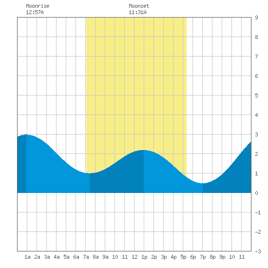 Hatteras tide chart for Wednesday, January 22, 2025