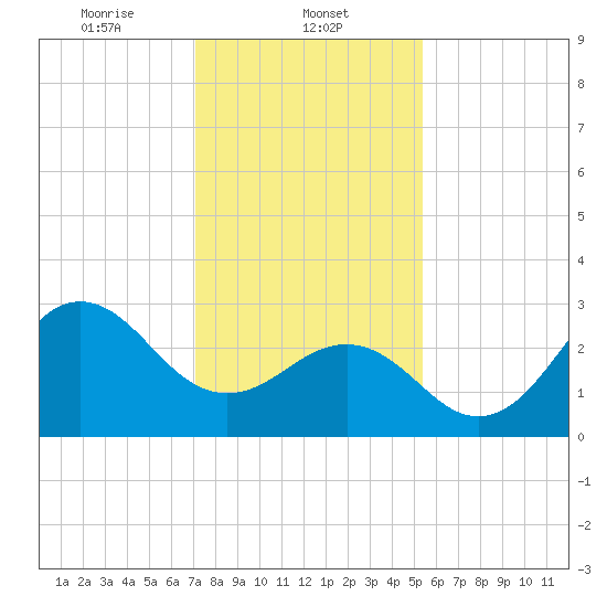 Hatteras tide chart for Thursday, January 23, 2025