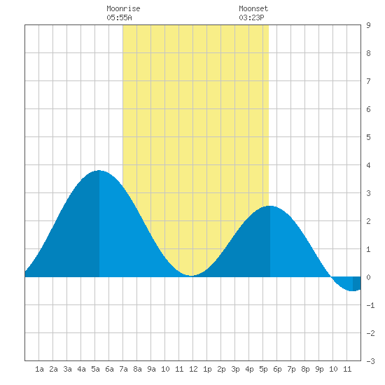 Hatteras tide chart for Monday, January 27, 2025