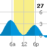 Hatteras tide chart for Monday, January 27, 2025