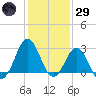 Hatteras tide chart for Wednesday, January 29, 2025