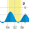 Hatteras tide chart for Thursday, January 2, 2025
