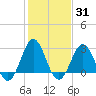 Hatteras tide chart for Friday, January 31, 2025