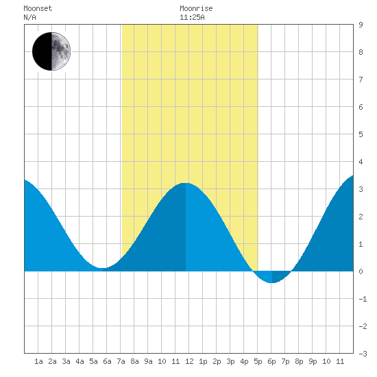 Hatteras tide chart for Monday, January 6, 2025