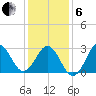 Hatteras tide chart for Monday, January 6, 2025