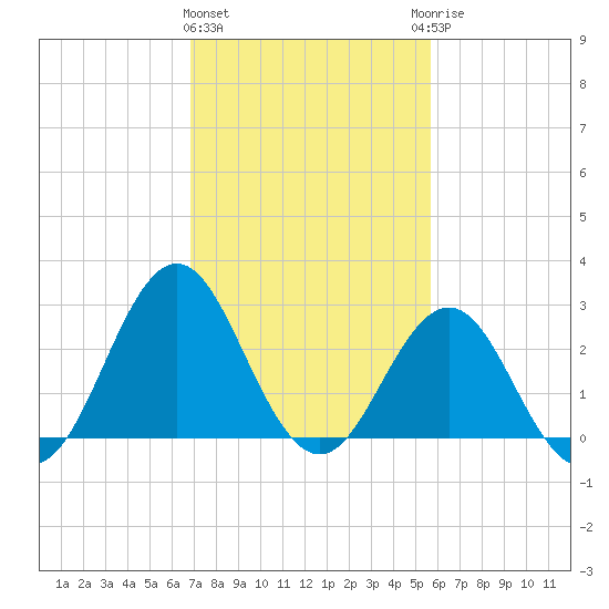 Hatteras tide chart for Tuesday, February 11, 2025
