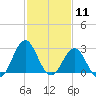 Hatteras tide chart for Tuesday, February 11, 2025