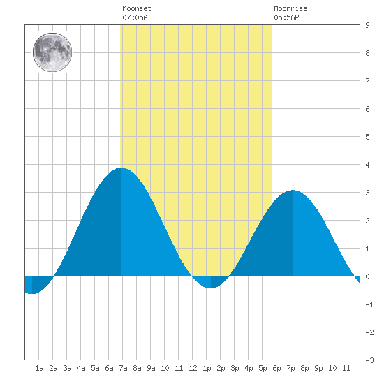 Hatteras tide chart for Wednesday, February 12, 2025