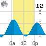 Hatteras tide chart for Wednesday, February 12, 2025