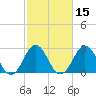 Hatteras tide chart for Saturday, February 15, 2025