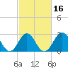 Hatteras tide chart for Sunday, February 16, 2025