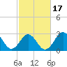 Hatteras tide chart for Monday, February 17, 2025
