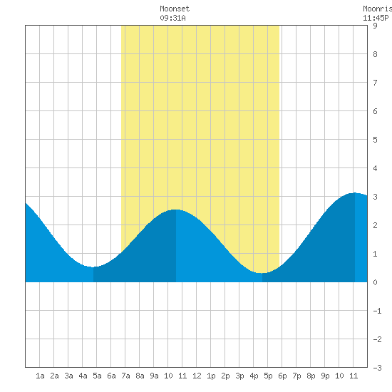 Hatteras tide chart for Tuesday, February 18, 2025