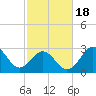Hatteras tide chart for Tuesday, February 18, 2025