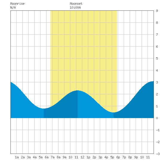 Hatteras tide chart for Wednesday, February 19, 2025