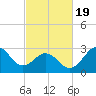 Hatteras tide chart for Wednesday, February 19, 2025