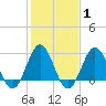 Hatteras tide chart for Saturday, February 1, 2025