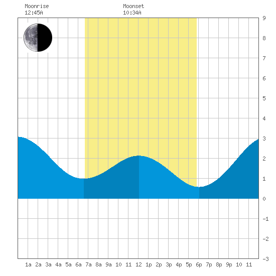 Hatteras tide chart for Thursday, February 20, 2025