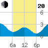 Hatteras tide chart for Thursday, February 20, 2025
