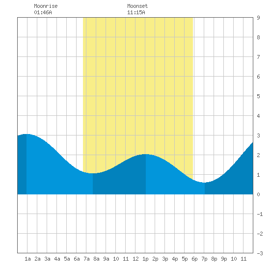 Hatteras tide chart for Friday, February 21, 2025