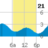 Hatteras tide chart for Friday, February 21, 2025