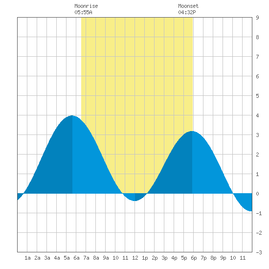 Hatteras tide chart for Wednesday, February 26, 2025