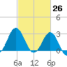 Hatteras tide chart for Wednesday, February 26, 2025
