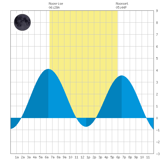 Hatteras tide chart for Thursday, February 27, 2025