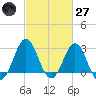 Hatteras tide chart for Thursday, February 27, 2025