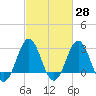 Hatteras tide chart for Friday, February 28, 2025