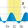 Hatteras tide chart for Sunday, February 2, 2025