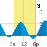 Hatteras tide chart for Monday, February 3, 2025