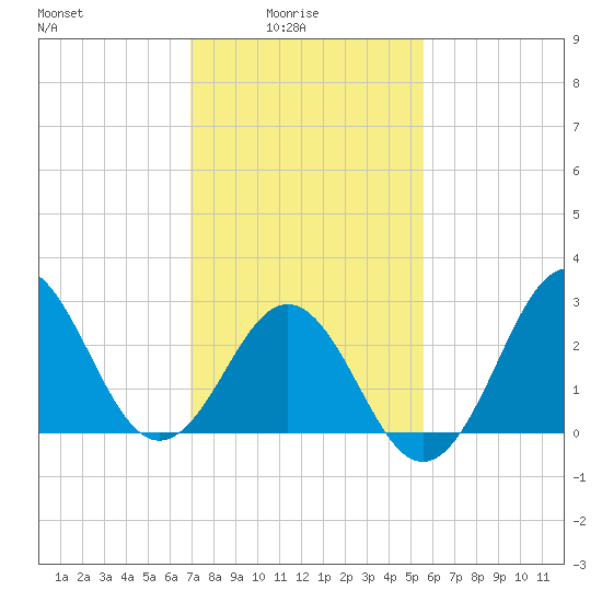 Hatteras tide chart for Tuesday, February 4, 2025