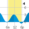 Hatteras tide chart for Tuesday, February 4, 2025