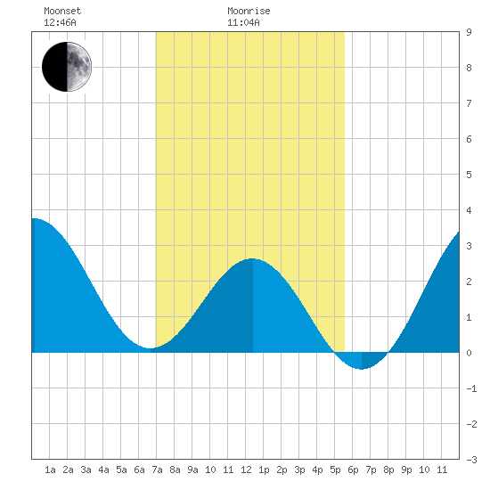 Hatteras tide chart for Wednesday, February 5, 2025