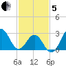 Hatteras tide chart for Wednesday, February 5, 2025