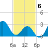Hatteras tide chart for Thursday, February 6, 2025