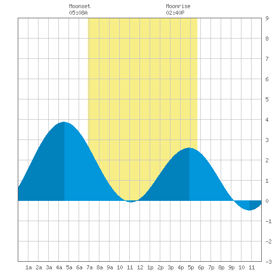 Hatteras tide chart for Sunday, February 9, 2025