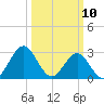 Hatteras tide chart for Monday, March 10, 2025