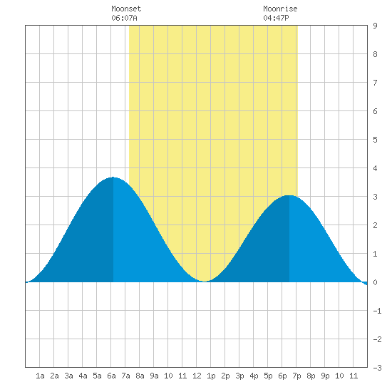 Hatteras tide chart for Tuesday, March 11, 2025