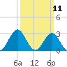 Hatteras tide chart for Tuesday, March 11, 2025